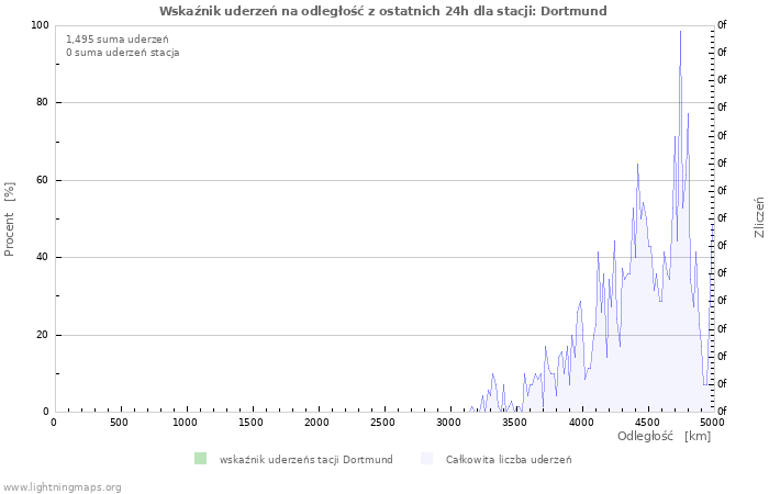 Wykresy: Wskaźnik uderzeń na odległość