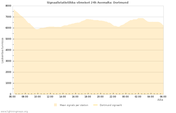 Graafit: Signaalistatistiikka