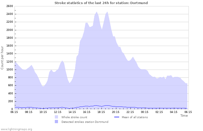 Graphs: Stroke statistics