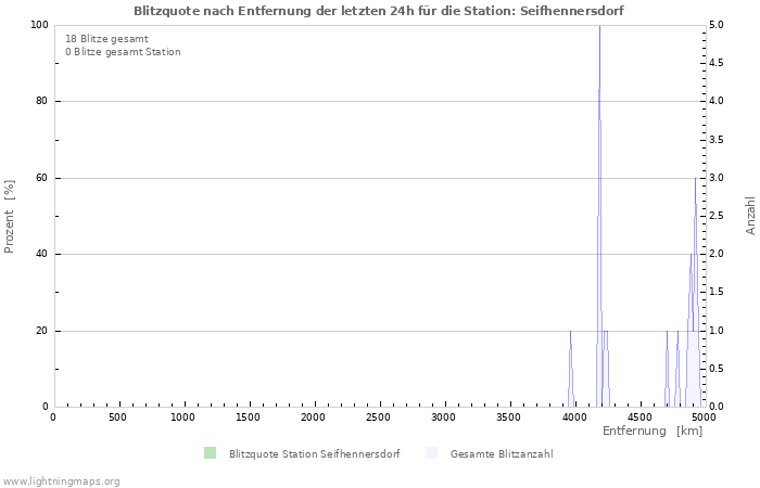 Diagramme: Blitzquote nach Entfernung