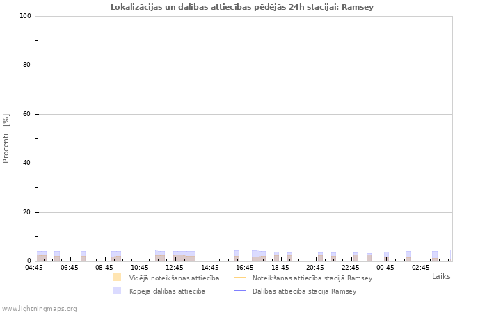 Grafiki: Lokalizācijas un dalības attiecības