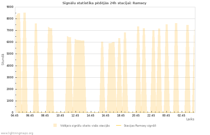 Grafiki: Signālu statistika