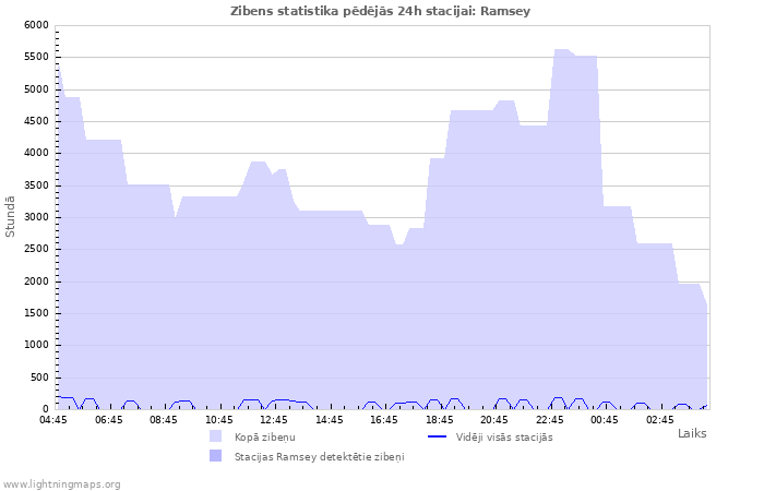 Grafiki: Zibens statistika