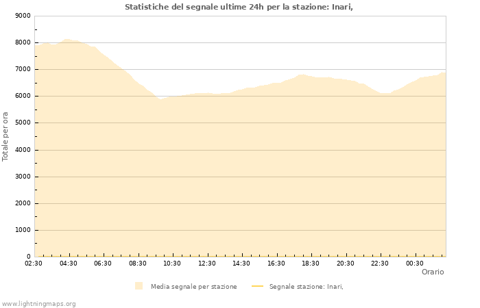 Grafico: Statistiche del segnale