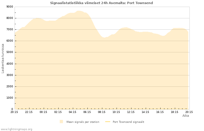 Graafit: Signaalistatistiikka