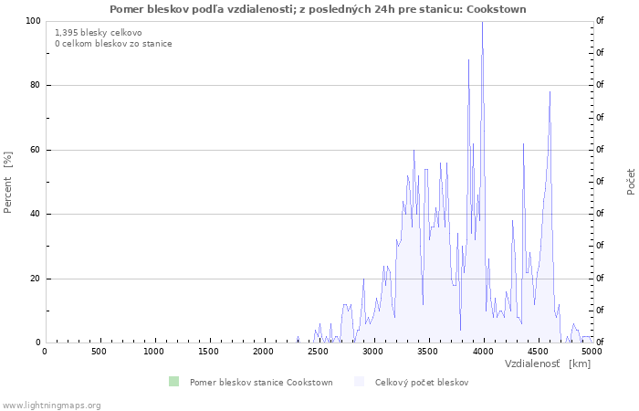 Grafy: Pomer bleskov podľa vzdialenosti;