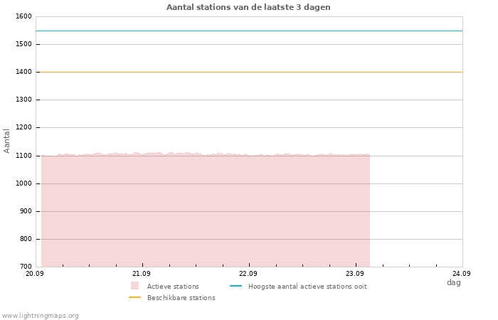 Grafieken: Aantal stations