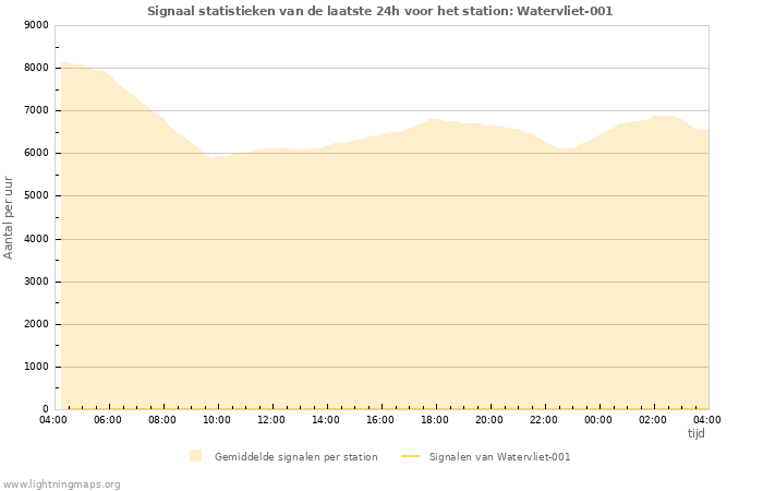 Grafieken: Signaal statistieken