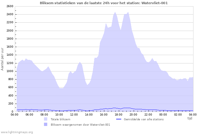 Grafieken: Bliksem statistieken