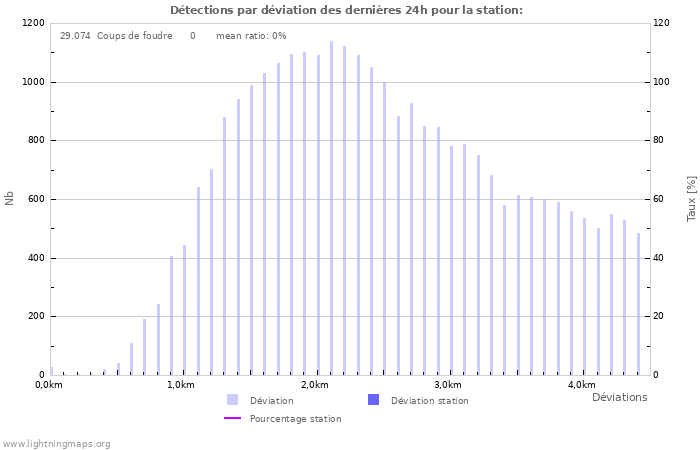 Graphes: Détections par déviation