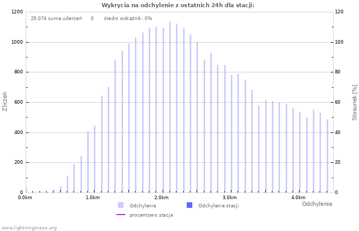 Wykresy: Wykrycia na odchylenie