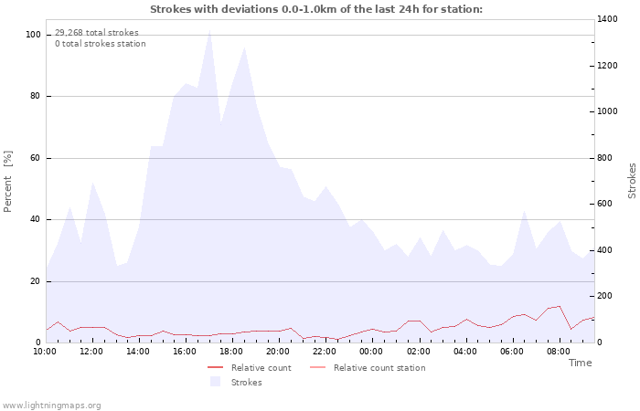 Graphs