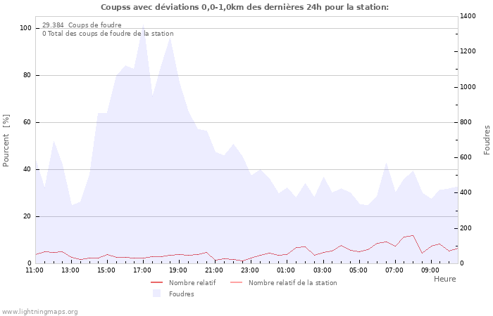 Graphes