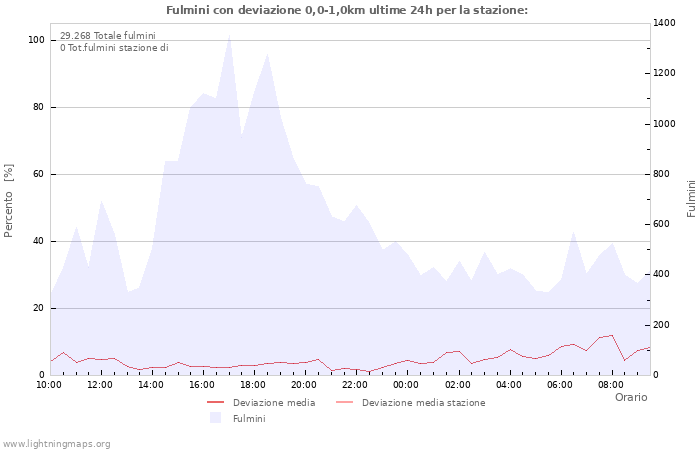 Grafico