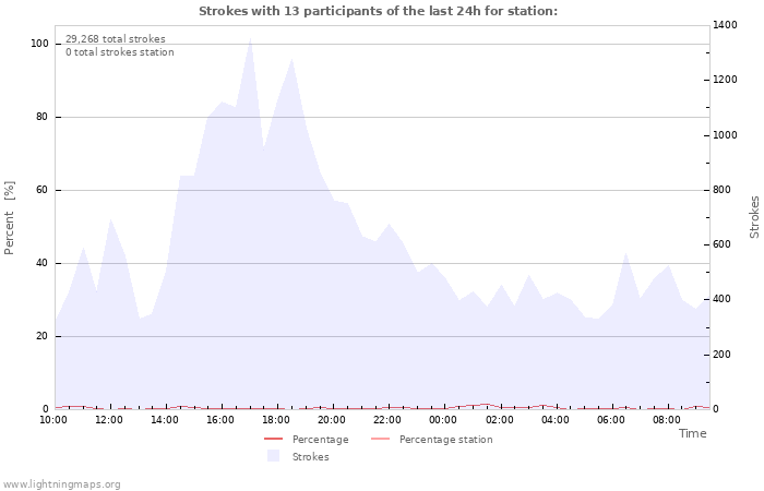 Graphs