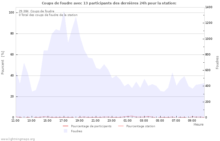 Graphes