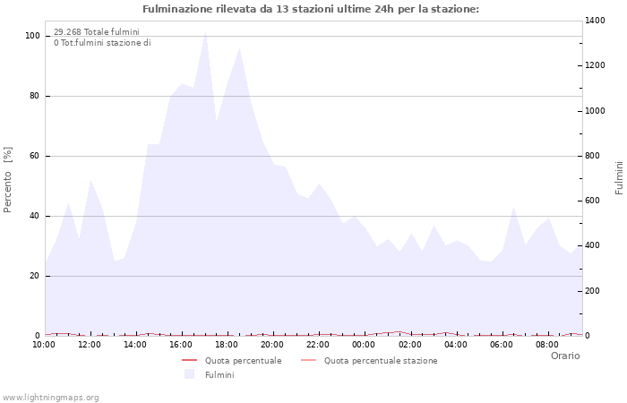 Grafico