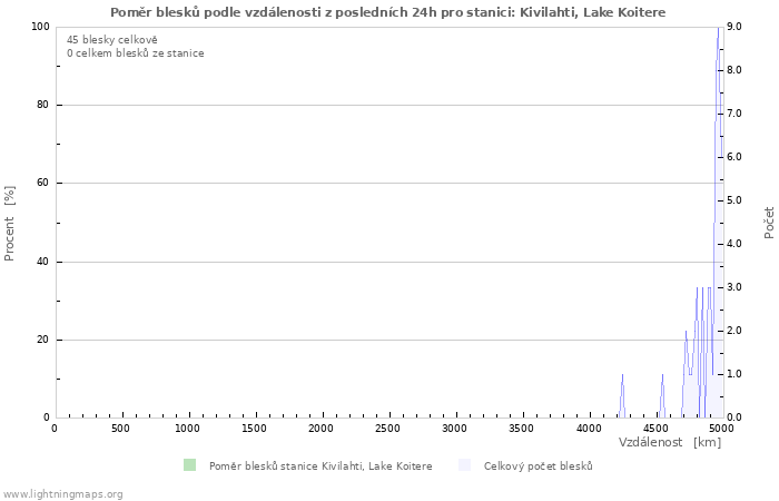 Grafy: Poměr blesků podle vzdálenosti