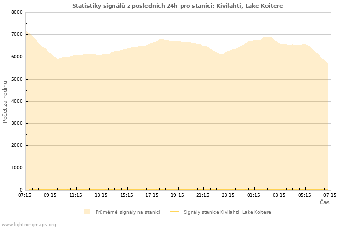 Grafy: Statistiky signálů