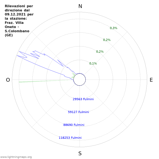 Grafico