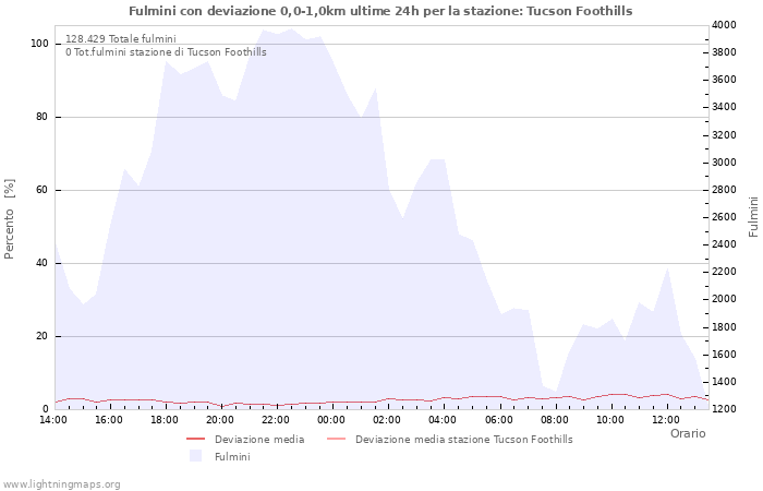 Grafico