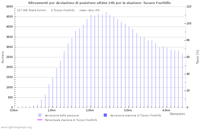 Grafico: Rilevamenti per deviazione di posizione