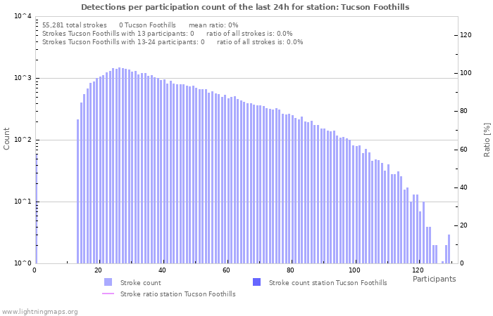 Graphs: Detections per participation count