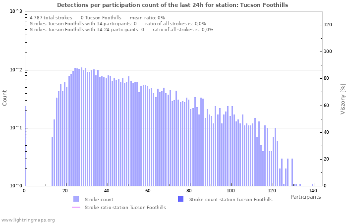 Grafikonok: Detections per participation count