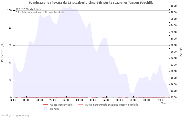 Grafico