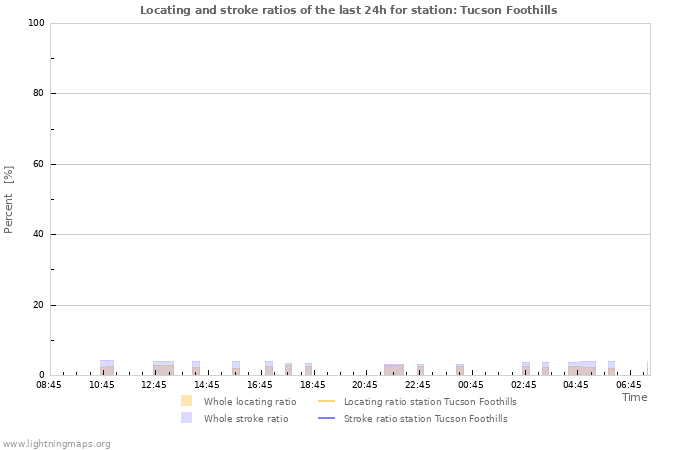 Grafikonok: Locating and stroke ratios