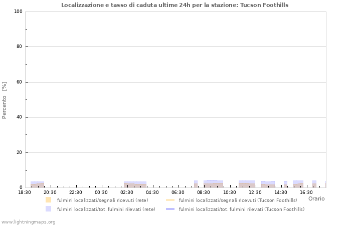 Grafico: Localizzazione e tasso di caduta