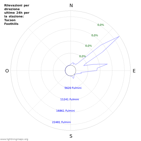 Grafico: Rilevazioni per direzione