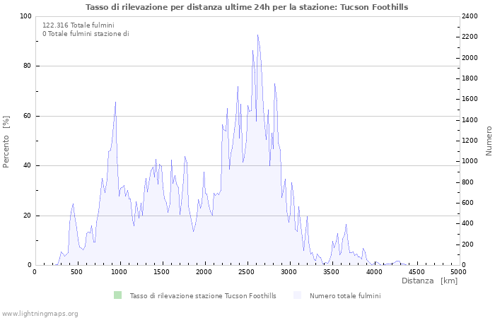 Grafico: Tasso di rilevazione per distanza