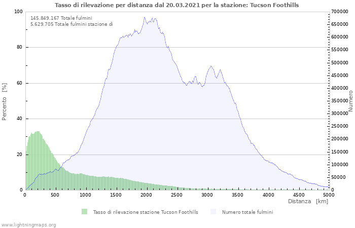 Grafico
