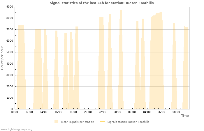Grafikonok: Signal statistics