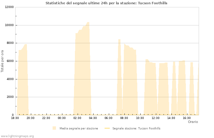 Grafico: Statistiche del segnale