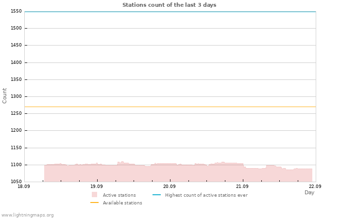 Graphs: Stations count