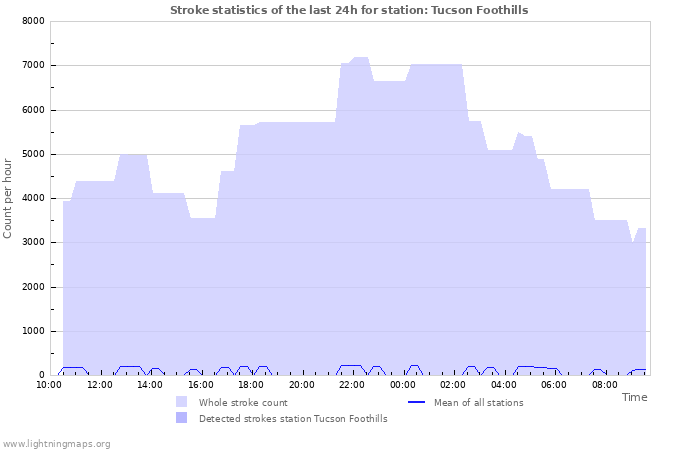 Grafikonok: Stroke statistics