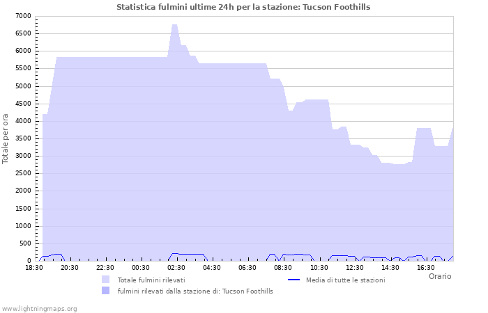 Grafico: Statistica fulmini