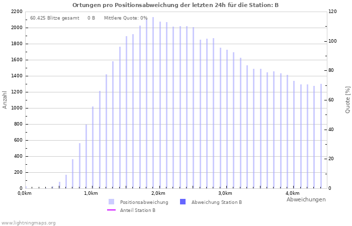 Diagramme: Ortungen pro Positionsabweichung