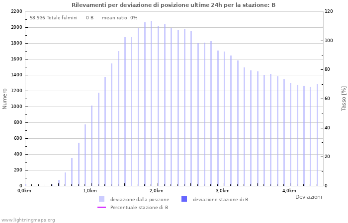 Grafico: Rilevamenti per deviazione di posizione