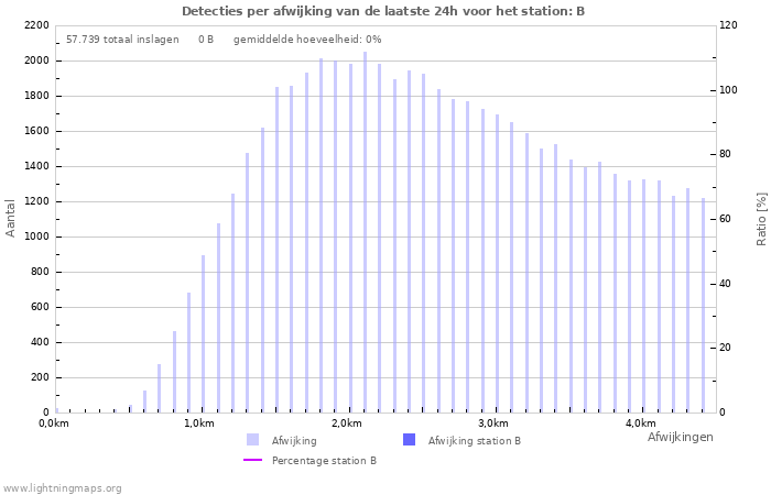 Grafieken: Detecties per afwijking