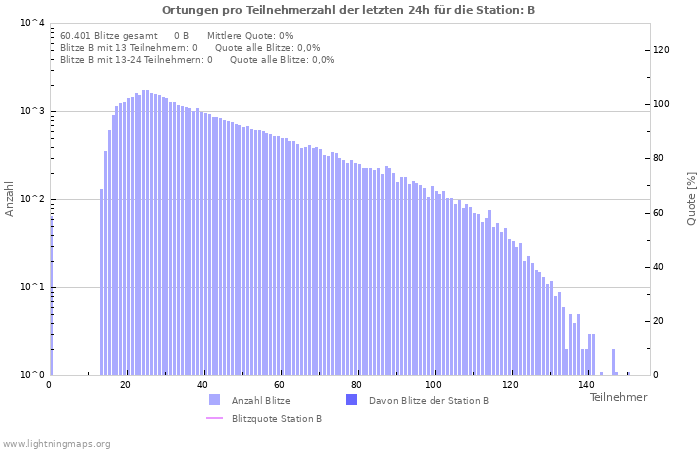 Diagramme: Ortungen pro Teilnehmerzahl