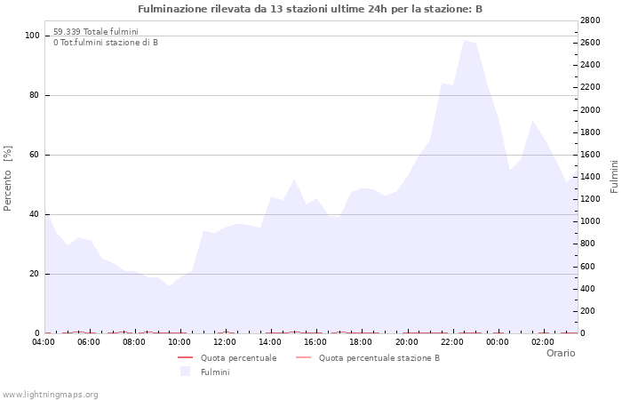 Grafico