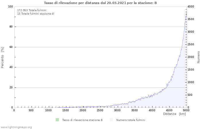 Grafico