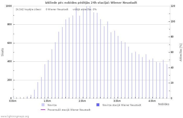 Grafiki: Izkliede pēc nobīdes