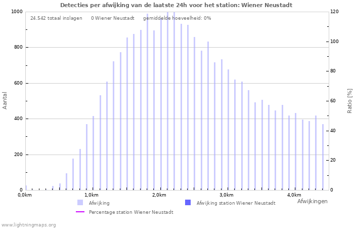 Grafieken: Detecties per afwijking