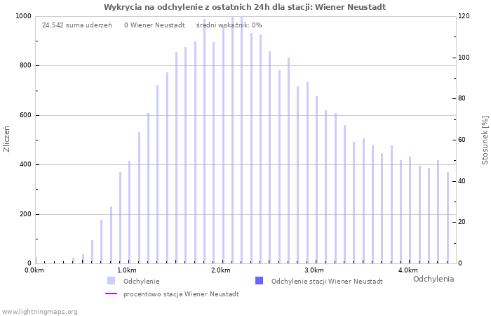 Wykresy: Wykrycia na odchylenie