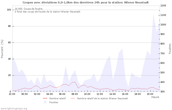 Graphes