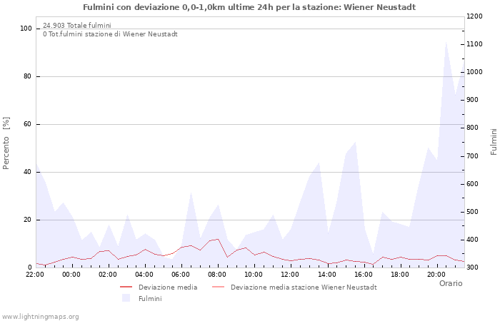 Grafico